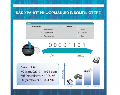 Стенд «Как хранят информацию в компьютере» арт. ФгК26737