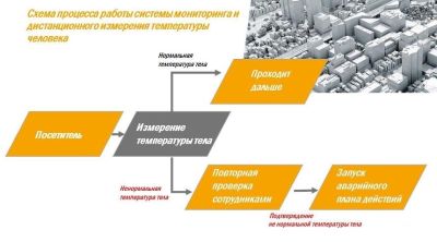 Система для мониторинга и дистанционного измерения температуры человека арт. ИА26957