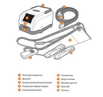 Аппарат для прессотерапии (лимфодренажа) LymphaNorm CONTROL
