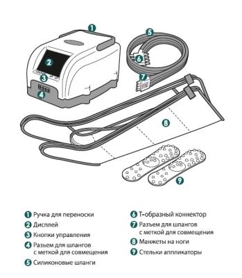 Аппарат для прессотерапии (лимфодренажа) LymphaNorm PRIOR